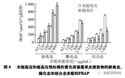 食品科学 超高压预处理对西番莲果皮抗氧化能力及对hepg2细胞氧化损伤保护作用的影响